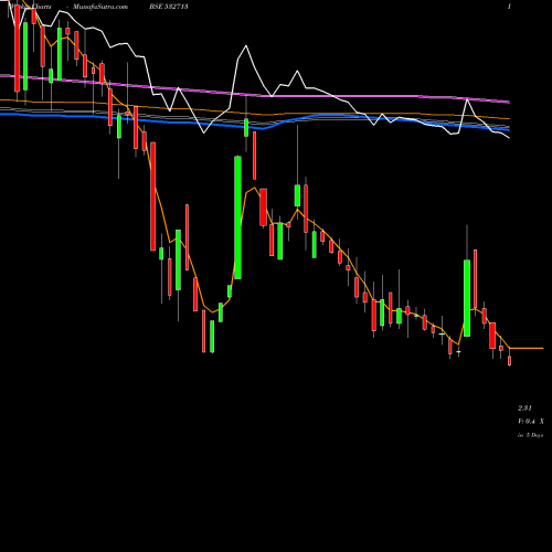 Weekly charts share 532713 SAKUMA EXPO BSE Stock exchange 