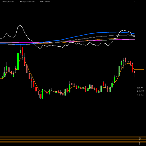 Weekly charts share 532716 GILLA ARBUT BSE Stock exchange 