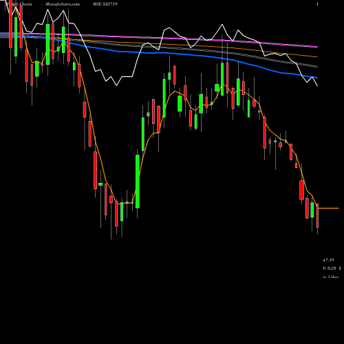 Weekly charts share 532719 BL KASHYAP BSE Stock exchange 