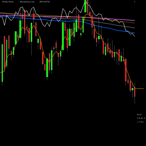 Weekly charts share 532722 NITCO TILES BSE Stock exchange 