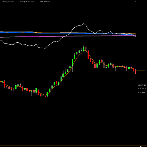 Weekly charts share 532725 SOLAR IND BSE Stock exchange 