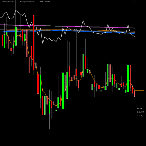 Weekly charts share 532728 MALU PAPER BSE Stock exchange 