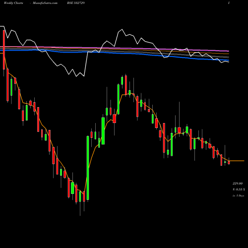 Weekly charts share 532729 UTTAM SUGAR BSE Stock exchange 