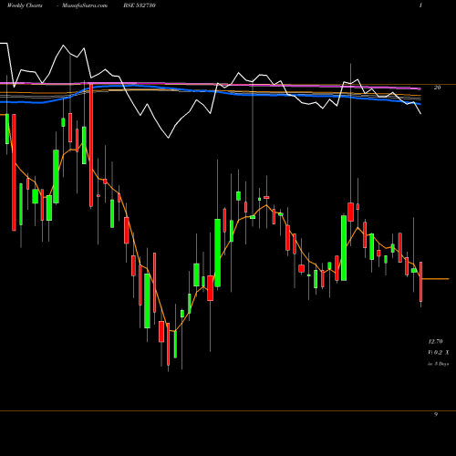 Weekly charts share 532730 STL GLOBAL BSE Stock exchange 