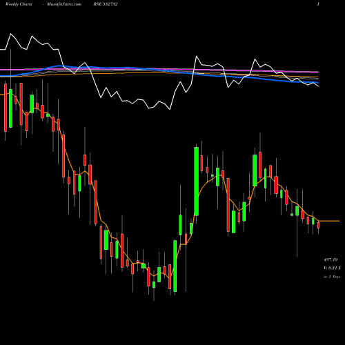 Weekly charts share 532732 KEWAL KIRAN BSE Stock exchange 