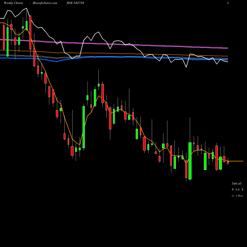 Weekly charts share 532733 SUN TVNET BSE Stock exchange 