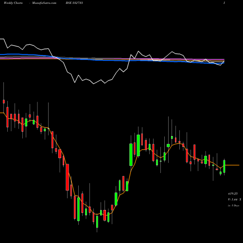 Weekly charts share 532735 RSYSTEMINT BSE Stock exchange 