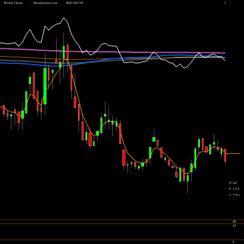Weekly charts share 532738 TANTIA CONS BSE Stock exchange 