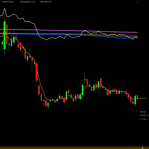 Weekly charts share 532740 LOKESH MACH BSE Stock exchange 