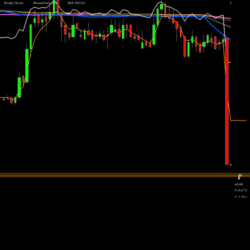 Weekly charts share 532741 KAMDHENU BSE Stock exchange 