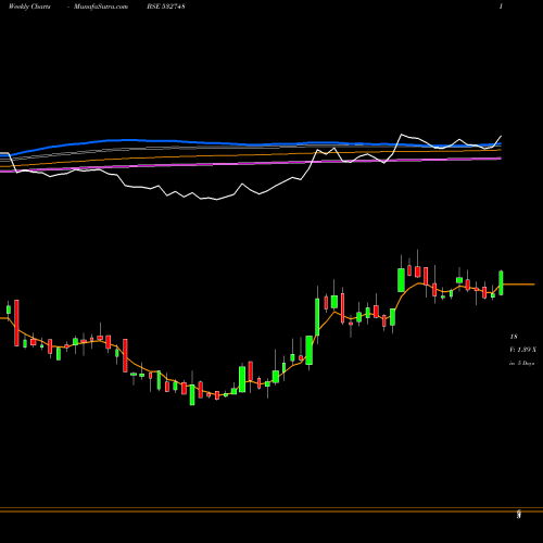 Weekly charts share 532748 PRIME FOCUS BSE Stock exchange 