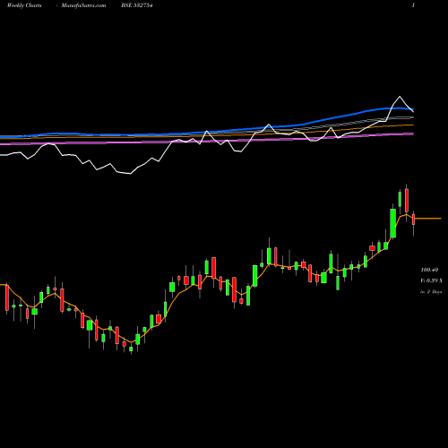 Weekly charts share 532754 GMR INFRASTR BSE Stock exchange 