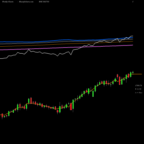 Weekly charts share 532755 TECH MAH BSE Stock exchange 