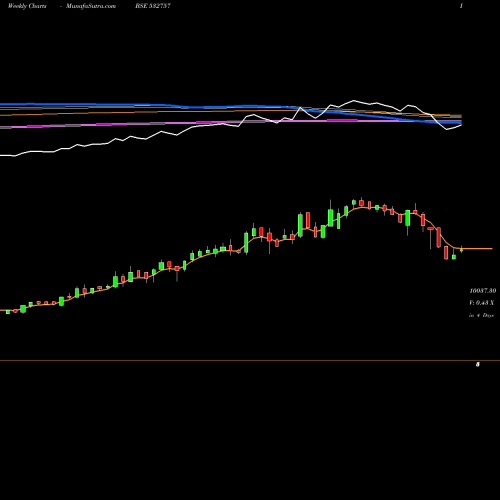 Weekly charts share 532757 VOLTAMP TRAN BSE Stock exchange 