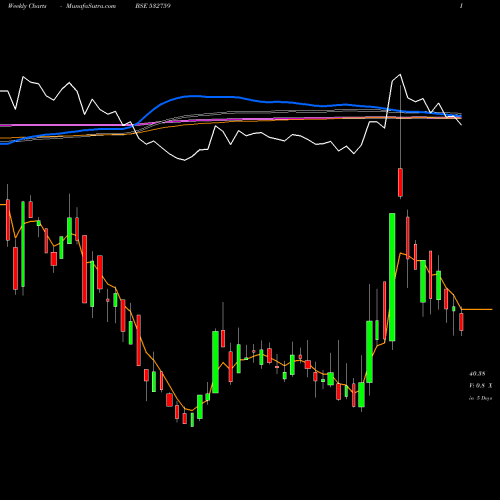 Weekly charts share 532759 ATLANTA BSE Stock exchange 