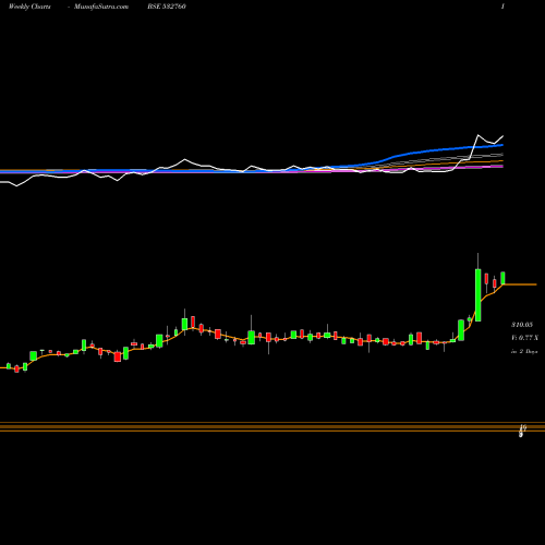 Weekly charts share 532760 DEEPENR BSE Stock exchange 