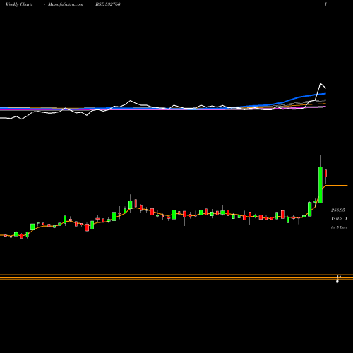 Weekly charts share 532760 DEEPENR BSE Stock exchange 