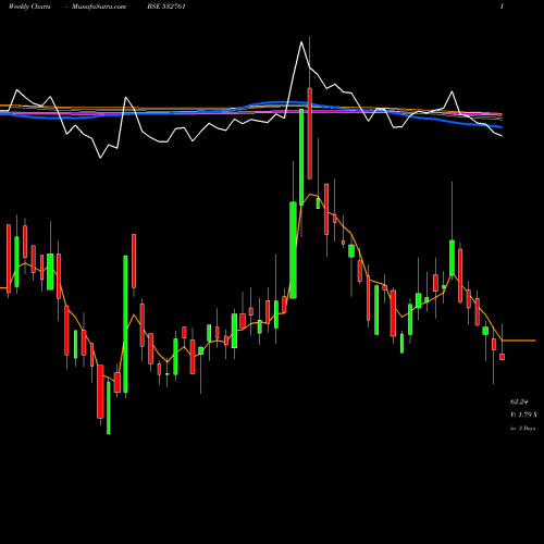 Weekly charts share 532761 HOV SERVICES BSE Stock exchange 