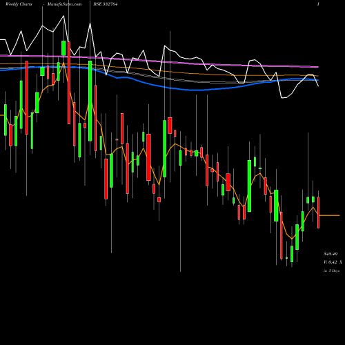 Weekly charts share 532764 GEECEE BSE Stock exchange 