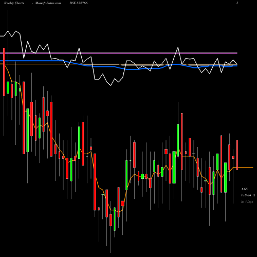 Weekly charts share 532766 RICHA IND BSE Stock exchange 