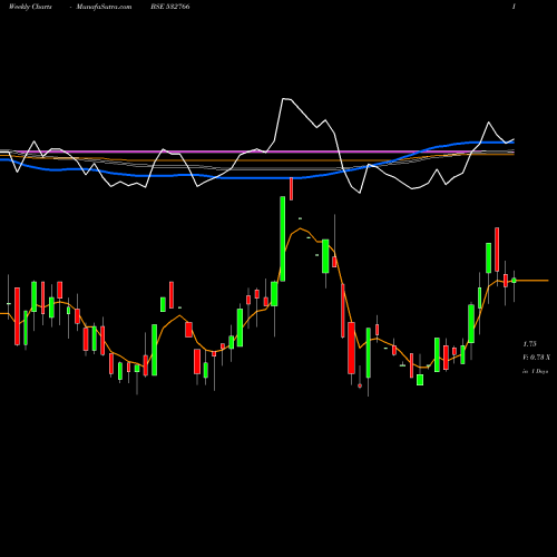 Weekly charts share 532766 RICHA IND BSE Stock exchange 
