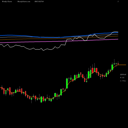 Weekly charts share 532768 FIEM INDS BSE Stock exchange 
