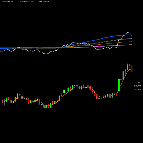 Weekly charts share 532772 DCBBANK BSE Stock exchange 