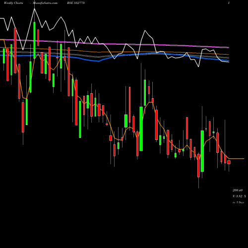 Weekly charts share 532773 GLOBAL VECT BSE Stock exchange 