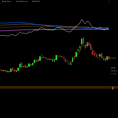 Weekly charts share 532774 INSPIRISYS BSE Stock exchange 