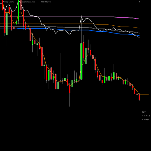 Weekly charts share 532775 GTL INFRAST BSE Stock exchange 
