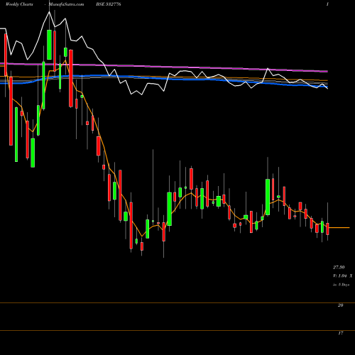 Weekly charts share 532776 SHIVAM AUTO BSE Stock exchange 