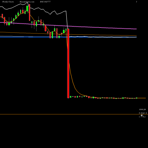 Weekly charts share 532777 INFO EDGE BSE Stock exchange 