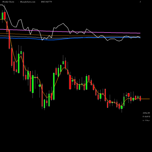 Weekly charts share 532779 TORNT POWER BSE Stock exchange 