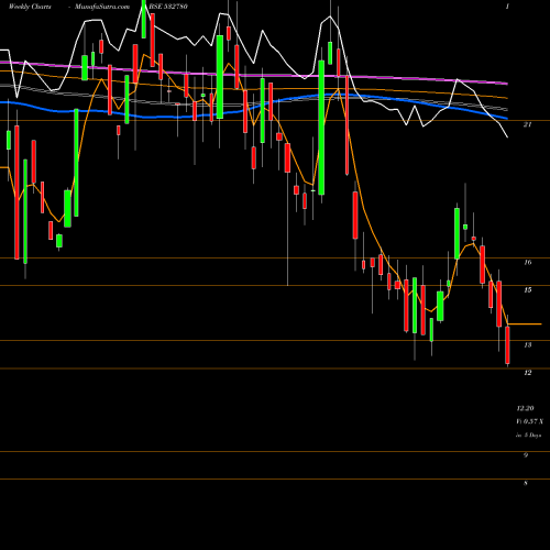 Weekly charts share 532780 PARSVNATH BSE Stock exchange 