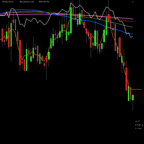 Weekly charts share 532782 SUTLEJ TEXT BSE Stock exchange 