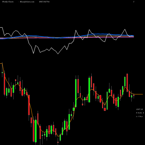 Weekly charts share 532784 SOBHA BSE Stock exchange 