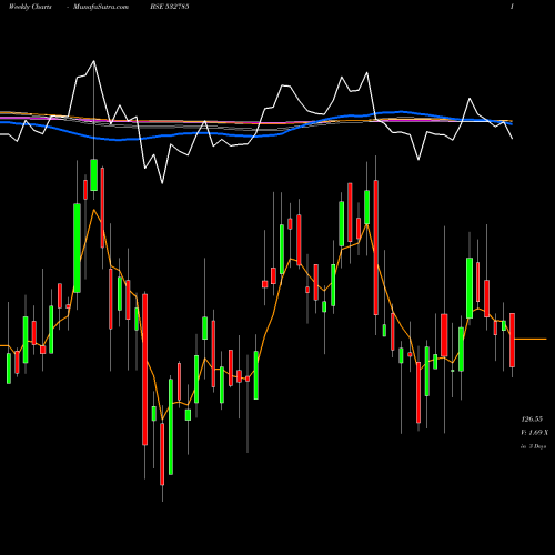 Weekly charts share 532785 RUCHIRA PAP BSE Stock exchange 