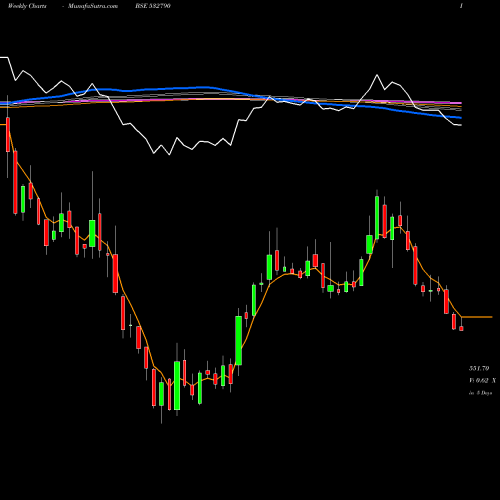 Weekly charts share 532790 TANLA BSE Stock exchange 