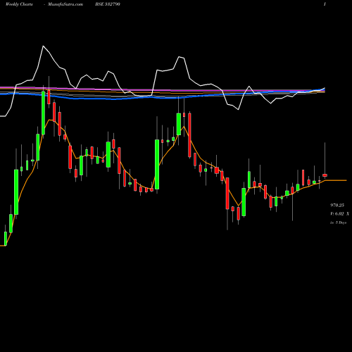 Weekly charts share 532790 TANLA BSE Stock exchange 