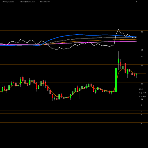 Weekly charts share 532794 ZEEMEDIA BSE Stock exchange 