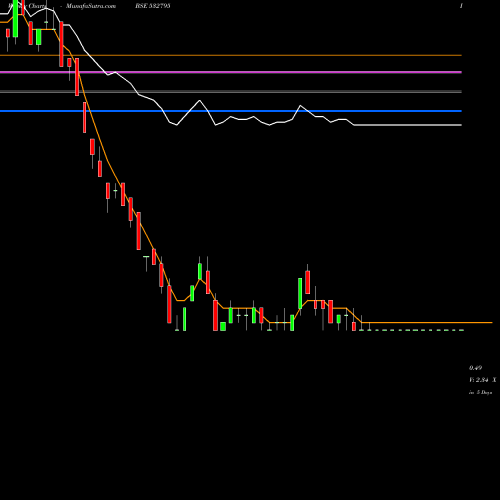 Weekly charts share 532795 SITINET BSE Stock exchange 