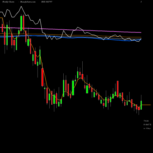 Weekly charts share 532797 AUTOIND BSE Stock exchange 