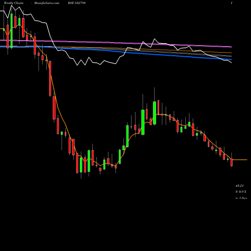 Weekly charts share 532798 NTWK MED INV BSE Stock exchange 