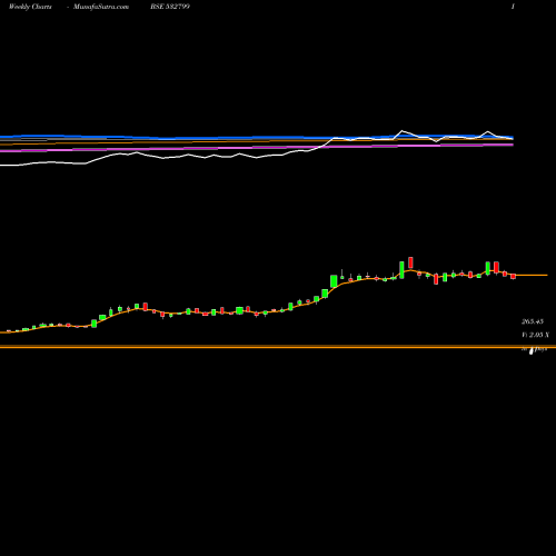 Weekly charts share 532799 HUBTOWN BSE Stock exchange 