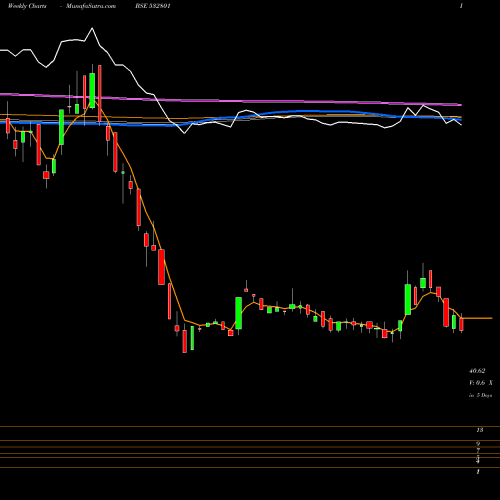 Weekly charts share 532801 CAMBRIDGE BSE Stock exchange 