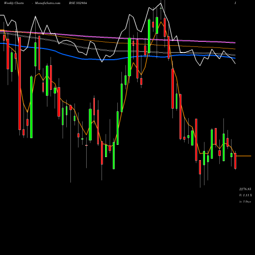Weekly charts share 532804 TECHNOCRAFT BSE Stock exchange 