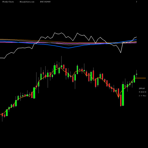 Weekly charts share 532805 REDINGTON BSE Stock exchange 