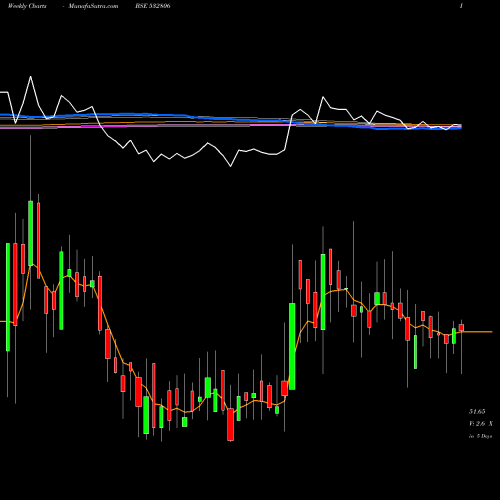 Weekly charts share 532806 AI CHAMPDNY BSE Stock exchange 