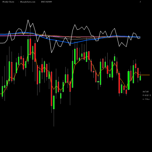Weekly charts share 532809 FSL BSE Stock exchange 