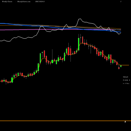 Weekly charts share 532811 AHLUWALIA CO BSE Stock exchange 